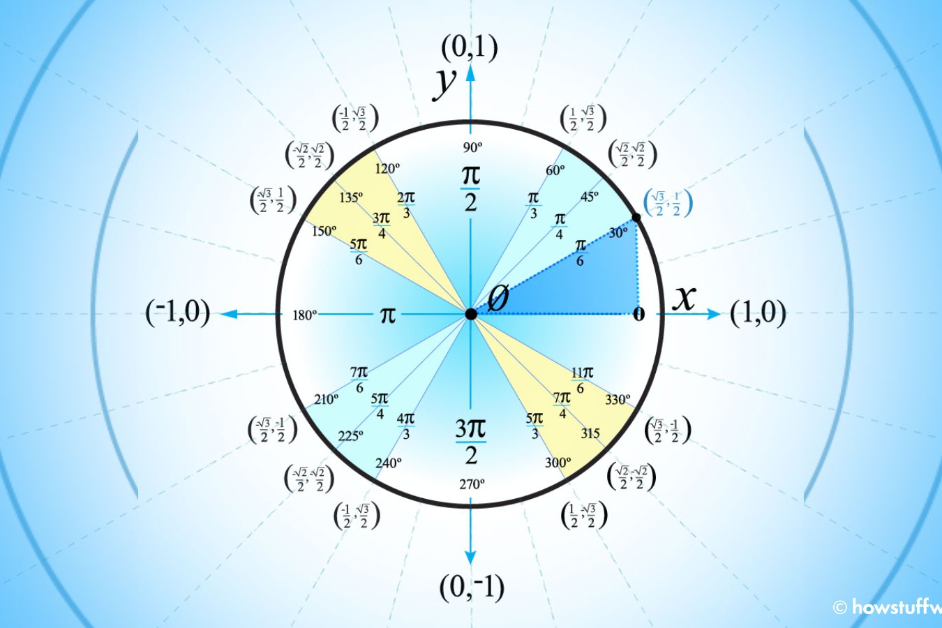 unit-circle-quiz